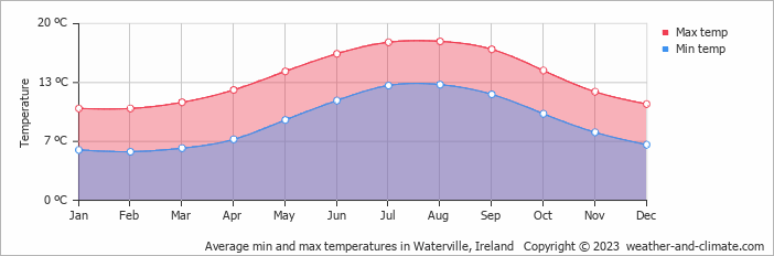 Average min and max temperatures in Waterville, Ireland   Copyright © 2009 www.weather-and-climate.com  