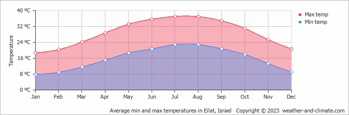 Average min and max temperatures in Eilat, Israel   Copyright © 2009 www.weather-and-climate.com  
