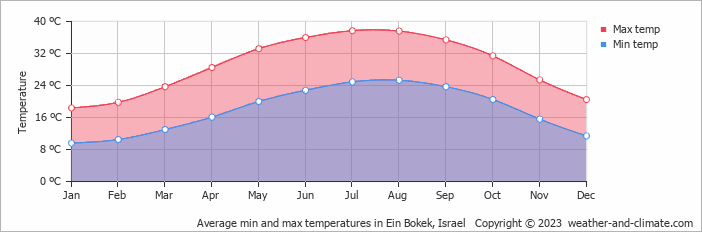 Average min and max temperatures in Ein Bokek, Israel   Copyright © 2009 www.weather-and-climate.com  