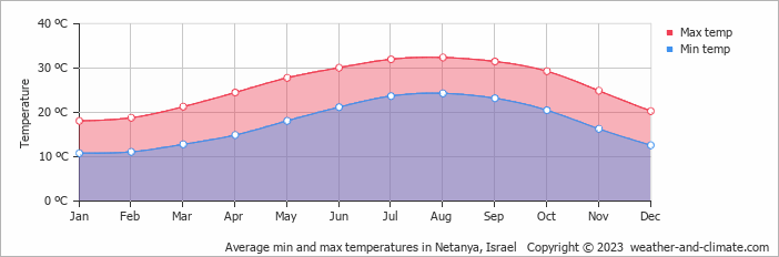 Average min and max temperatures in Netanya, Israel   Copyright © 2009 www.weather-and-climate.com  
