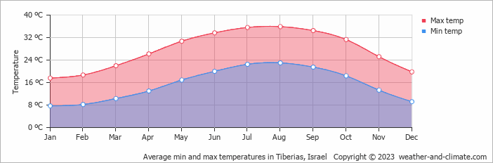 Average min and max temperatures in Tiberias, Israel   Copyright © 2009 www.weather-and-climate.com  