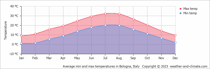 Average min and max temperatures in Bologna, Italy   Copyright © 2009 www.weather-and-climate.com  