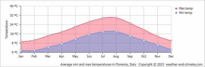 Average min and max temperatures in Florence, Italy   Copyright © 2009 www.weather-and-climate.com  