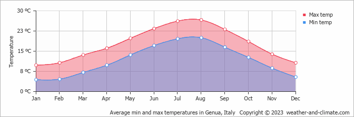 Average min and max temperatures in Genua, Italy   Copyright © 2009 www.weather-and-climate.com  