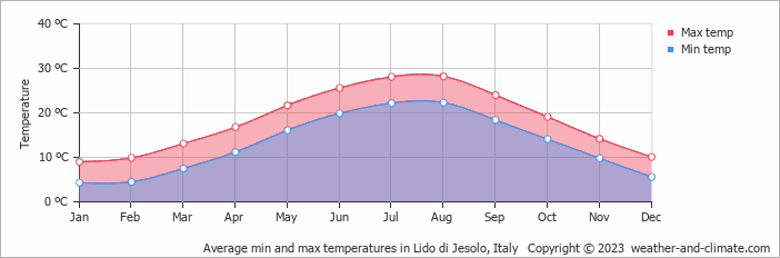 Average min and max temperatures in Lido di Jesolo, Italy   Copyright © 2009 www.weather-and-climate.com  