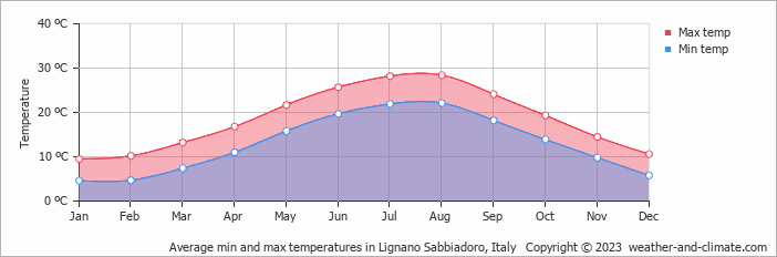 Average min and max temperatures in Lignano Sabbiadoro, Italy   Copyright © 2009 www.weather-and-climate.com  