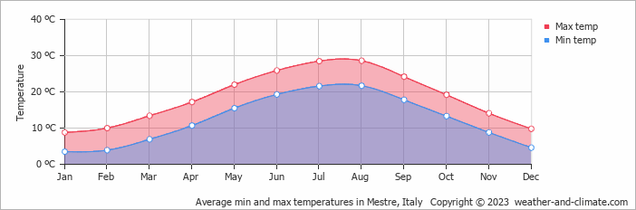 Average min and max temperatures in Mestre, Italy   Copyright © 2009 www.weather-and-climate.com  