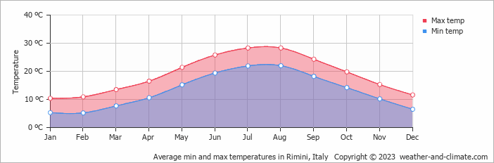 Average min and max temperatures in Rimini, Italy   Copyright © 2009 www.weather-and-climate.com  