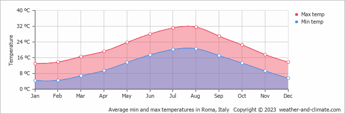 Average min and max temperatures in Roma, Italy   Copyright © 2009 www.weather-and-climate.com  
