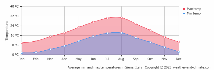 Average min and max temperatures in Siena, Italy   Copyright © 2009 www.weather-and-climate.com  