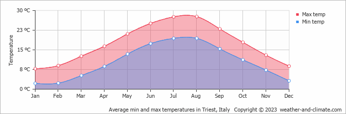 Average min and max temperatures in Triest, Italy   Copyright © 2009 www.weather-and-climate.com  