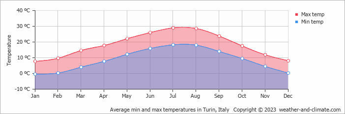 Average min and max temperatures in Turin, Italy   Copyright © 2009 www.weather-and-climate.com  