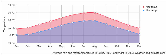 Average min and max temperatures in Udine, Italy   Copyright © 2009 www.weather-and-climate.com  