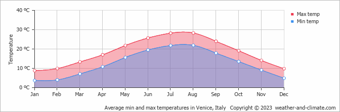 Average min and max temperatures in Venice, Italy   Copyright © 2009 www.weather-and-climate.com  