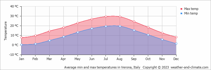 Average min and max temperatures in Verona, Italy   Copyright © 2009 www.weather-and-climate.com  