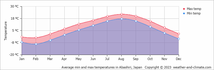 Average min and max temperatures in Abashiri, Japan   Copyright © 2009 www.weather-and-climate.com  
