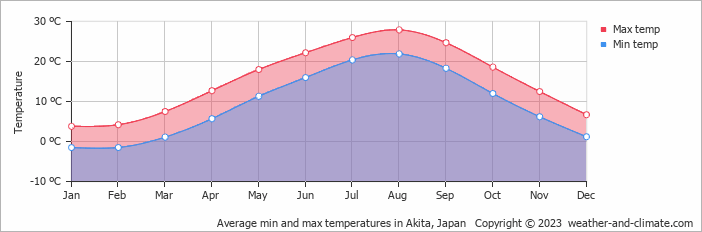 Average min and max temperatures in Akita, Japan   Copyright © 2009 www.weather-and-climate.com  
