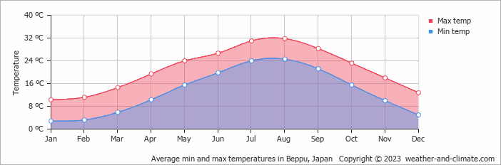 Average min and max temperatures in Beppu, Japan   Copyright © 2009 www.weather-and-climate.com  