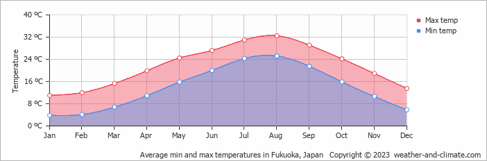 Average min and max temperatures in Fukuoka, Japan   Copyright © 2009 www.weather-and-climate.com  