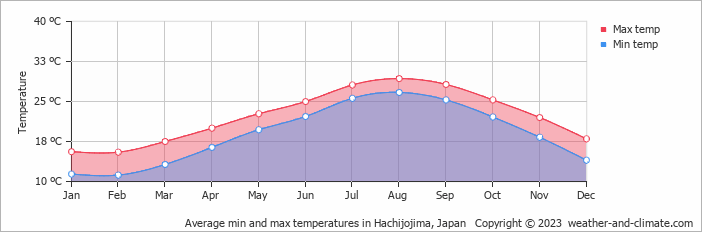 Average min and max temperatures in Hachijojima, Japan   Copyright © 2009 www.weather-and-climate.com  