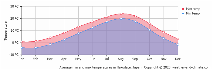 Average min and max temperatures in Hakodate, Japan   Copyright © 2009 www.weather-and-climate.com  