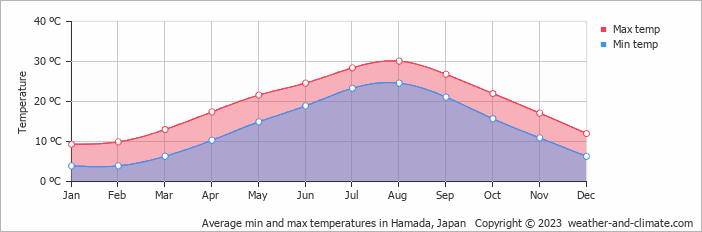 Average min and max temperatures in Hamada, Japan   Copyright © 2009 www.weather-and-climate.com  