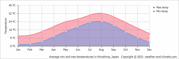 Average min and max temperatures in Hiroshima, Japan   Copyright © 2009 www.weather-and-climate.com  