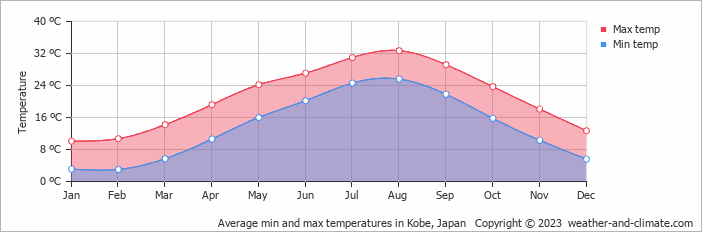 Average min and max temperatures in Kobe, Japan   Copyright © 2009 www.weather-and-climate.com  