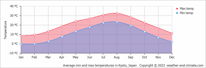 Average min and max temperatures in Kyoto, Japan   Copyright © 2009 www.weather-and-climate.com  