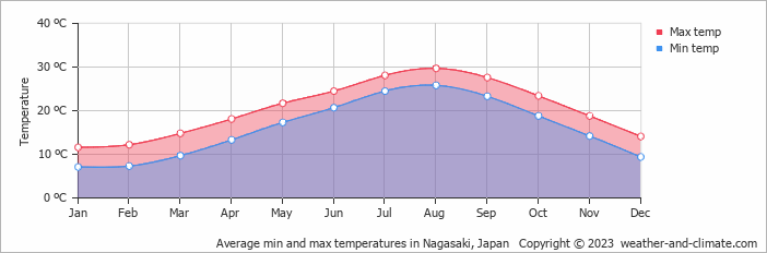 Average min and max temperatures in Nagasaki, Japan   Copyright © 2009 www.weather-and-climate.com  