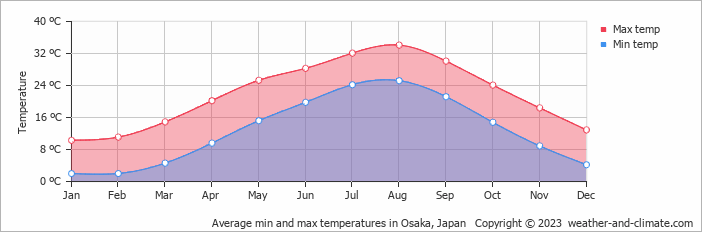 Average min and max temperatures in Osaka, Japan   Copyright © 2009 www.weather-and-climate.com  
