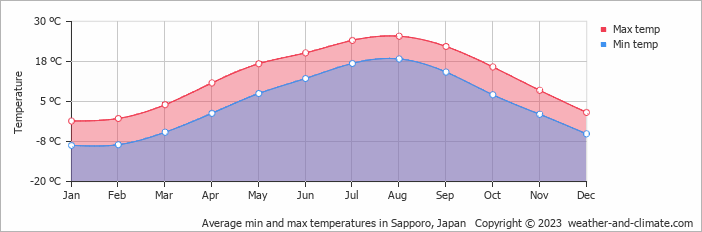 Average min and max temperatures in Sapporo, Japan   Copyright © 2009 www.weather-and-climate.com  