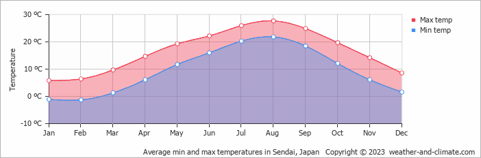 Average min and max temperatures in Sendai, Japan   Copyright © 2009 www.weather-and-climate.com  