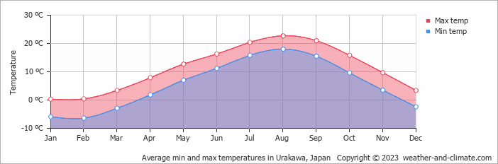 Average min and max temperatures in Urakawa, Japan   Copyright © 2009 www.weather-and-climate.com  