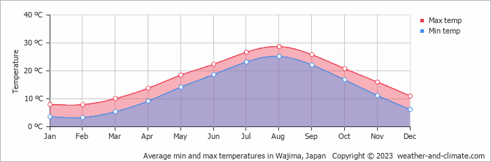 Average min and max temperatures in Wajima, Japan   Copyright © 2009 www.weather-and-climate.com  