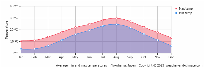 Average min and max temperatures in Yokohama, Japan   Copyright © 2009 www.weather-and-climate.com  
