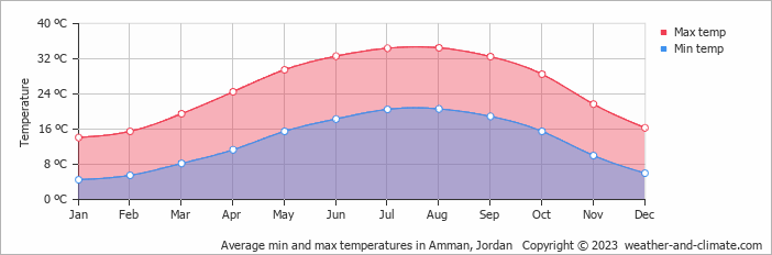 Average min and max temperatures in Amman, Jordan   Copyright © 2009 www.weather-and-climate.com  