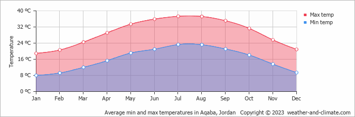 Average min and max temperatures in Aqaba, Jordan   Copyright © 2009 www.weather-and-climate.com  