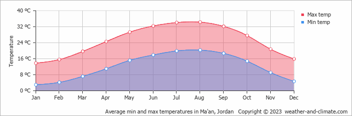 Average min and max temperatures in Ma'an, Jordan   Copyright © 2009 www.weather-and-climate.com  