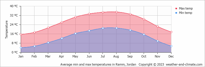 Average min and max temperatures in Ramm, Jordan   Copyright © 2009 www.weather-and-climate.com  