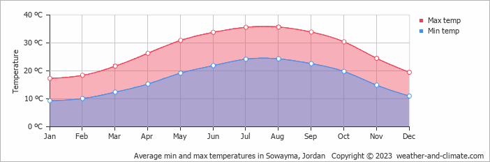 Average min and max temperatures in Sowayma, Jordan   Copyright © 2009 www.weather-and-climate.com  
