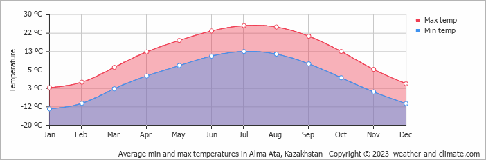 Average min and max temperatures in Alma Ata, Kazakhstan   Copyright © 2009 www.weather-and-climate.com  