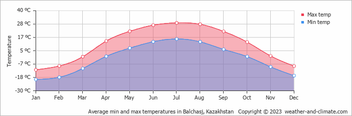 Average min and max temperatures in Balchasj, Kazakhstan   Copyright © 2009 www.weather-and-climate.com  
