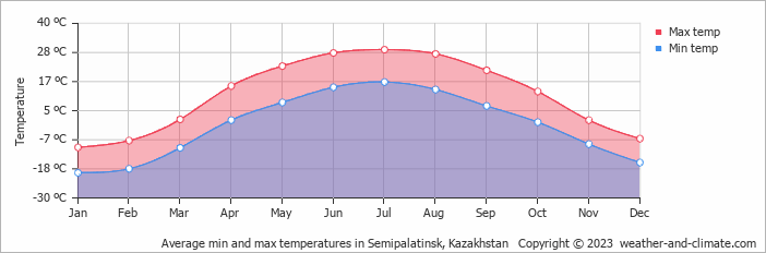 Average min and max temperatures in Semipalatinsk, Kazakhstan   Copyright © 2009 www.weather-and-climate.com  