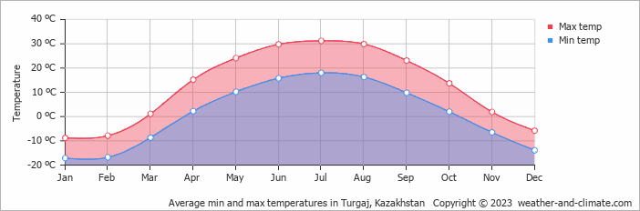 Average min and max temperatures in Turgaj, Kazakhstan   Copyright © 2009 www.weather-and-climate.com  