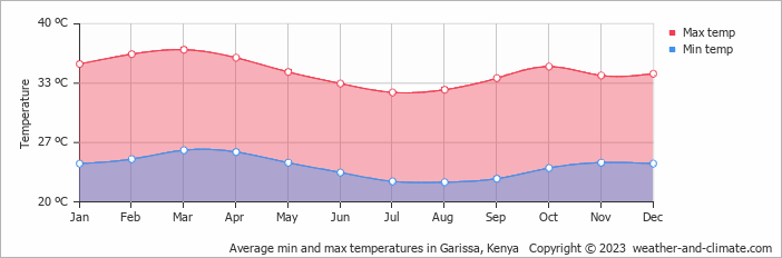 Average min and max temperatures in Garissa, Kenya   Copyright © 2009 www.weather-and-climate.com  