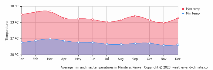 Average min and max temperatures in Mandera, Kenya   Copyright © 2009 www.weather-and-climate.com  