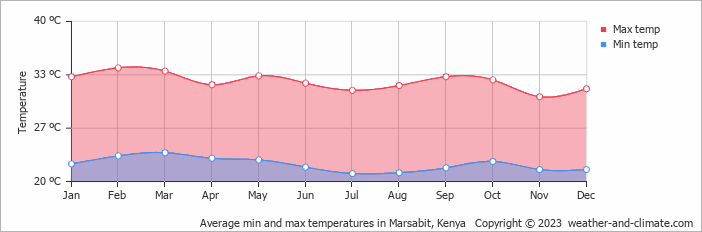 Average min and max temperatures in Marsabit, Kenya   Copyright © 2009 www.weather-and-climate.com  