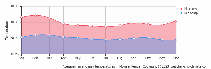 Average min and max temperatures in Moyale, Kenya   Copyright © 2009 www.weather-and-climate.com  