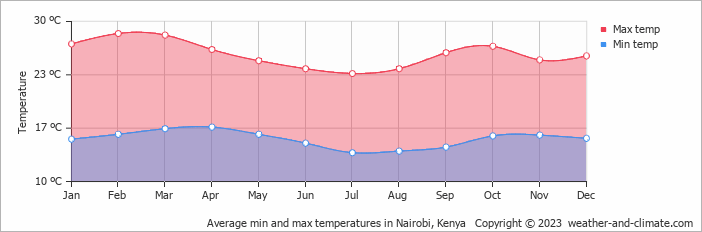 Average min and max temperatures in Nairobi, Kenya   Copyright © 2009 www.weather-and-climate.com  
